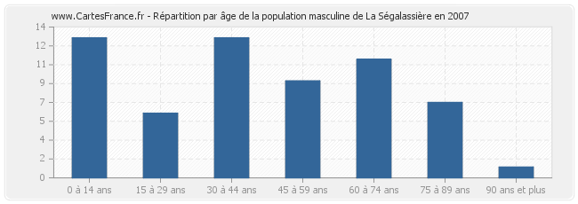 Répartition par âge de la population masculine de La Ségalassière en 2007